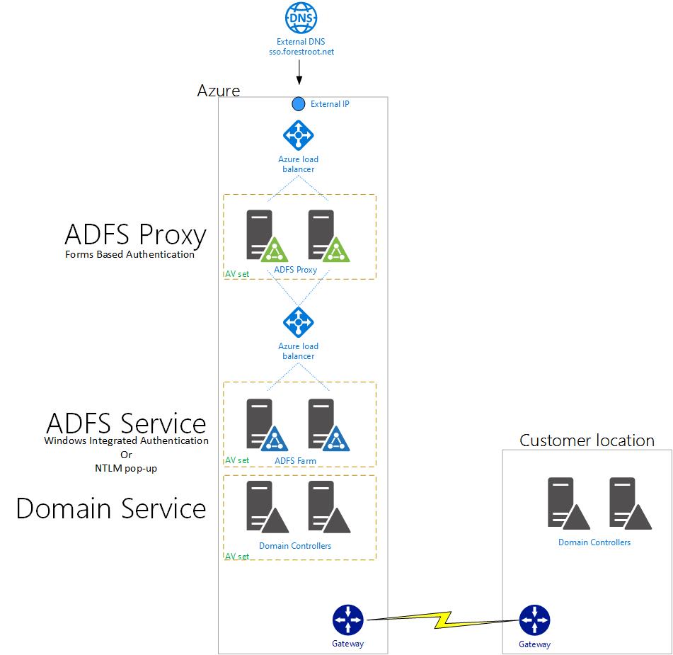 ADFS On Azure