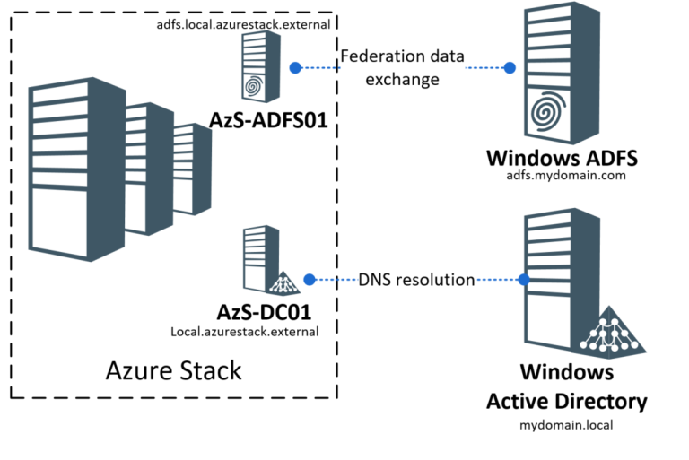 Stack windows. Active Directory Federation services. ADFS схема. Балансировка  ADFS. ADFS 1.