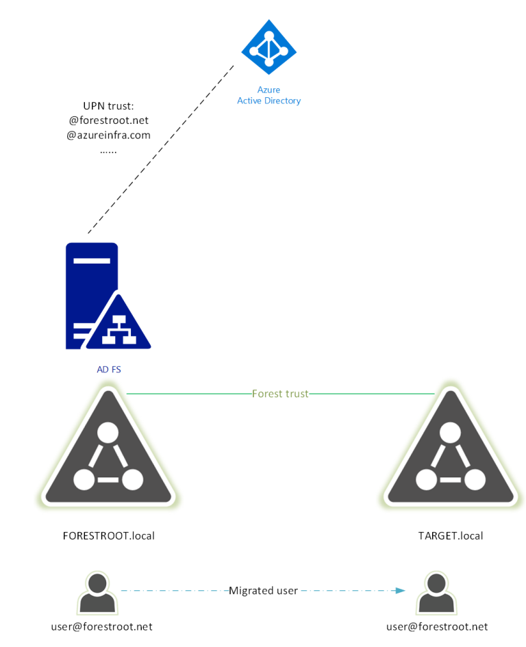 ImmutableID mSDSConsistencyGuid AADConnect ADMT part 3a