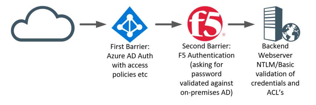 F5 Big IP AAD BASIC NTLM