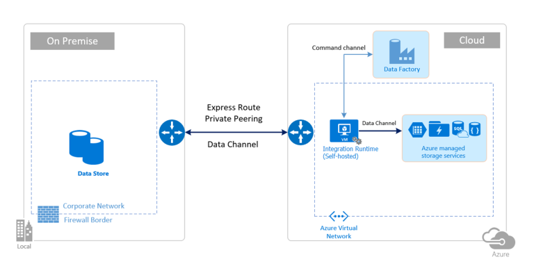 Privately Moving Data To Azure Storage privately-moving-data-to-azure-storage