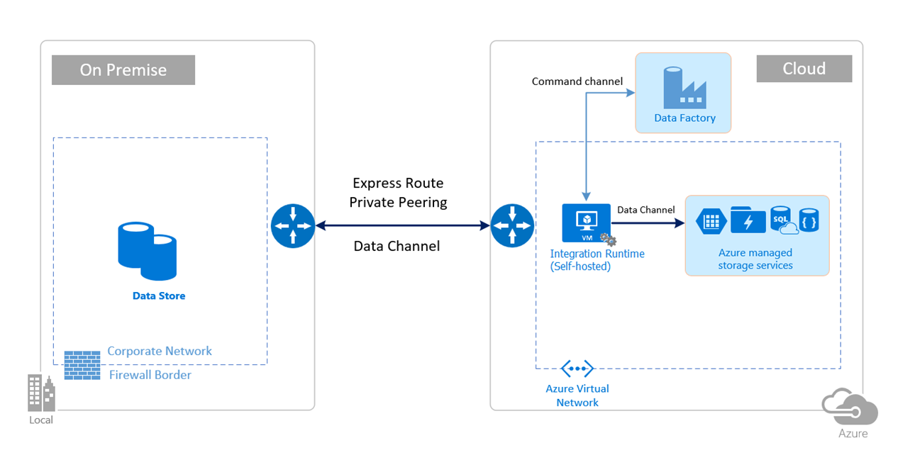 Failure when receiving data from the peer. Azure data Factory Интерфейс. Аналог Route 53 ONPREMISE. Azure-bp950en. Роутинг Express.