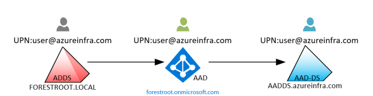 Azure Ad Domain Services Preview Features 8878