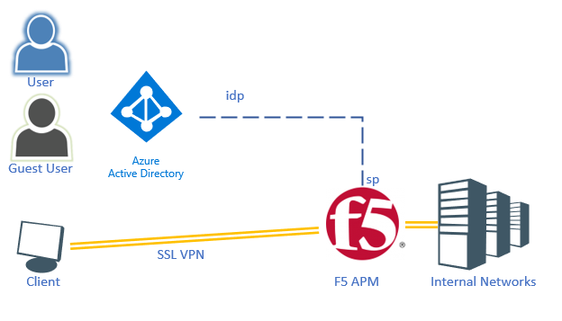 F5 AAD VPN with MFA