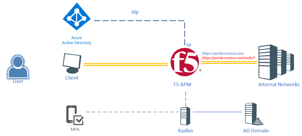 F5 Azure AD Radius MFA agent part 1